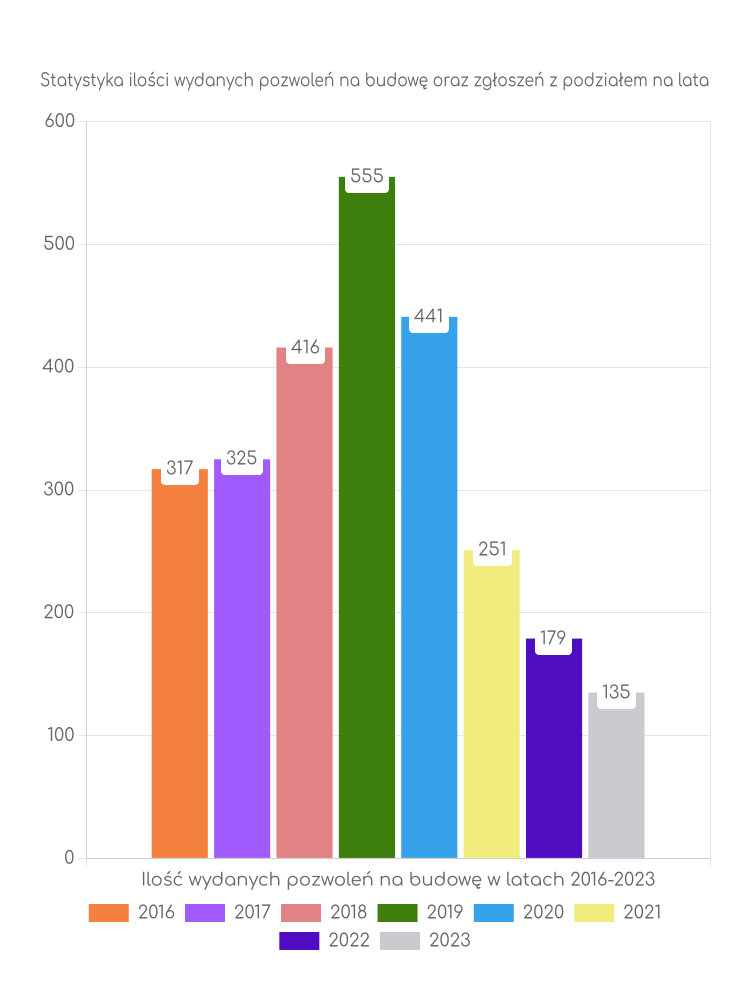 Zestawienie statystyk pozwoleń na budowę w gminie Starogard Gdański